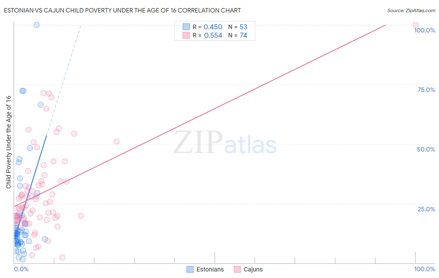 Estonian vs Cajun Child Poverty Under the Age of 16