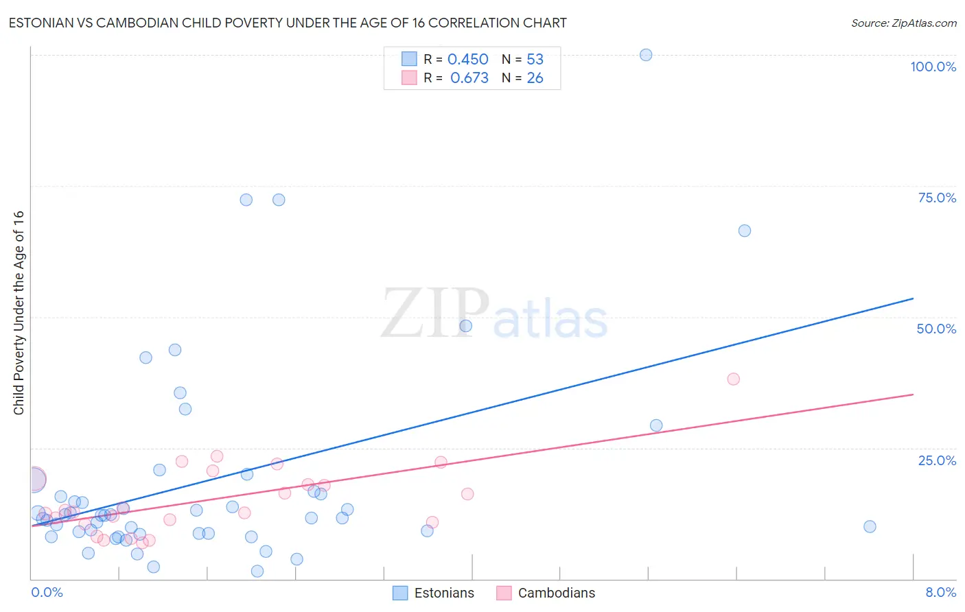Estonian vs Cambodian Child Poverty Under the Age of 16