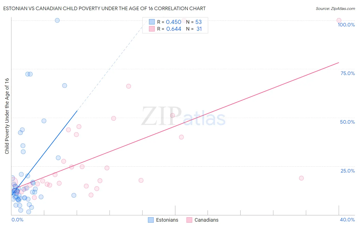 Estonian vs Canadian Child Poverty Under the Age of 16