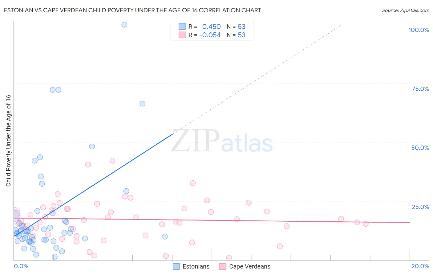 Estonian vs Cape Verdean Child Poverty Under the Age of 16