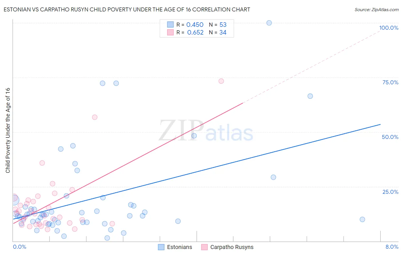 Estonian vs Carpatho Rusyn Child Poverty Under the Age of 16