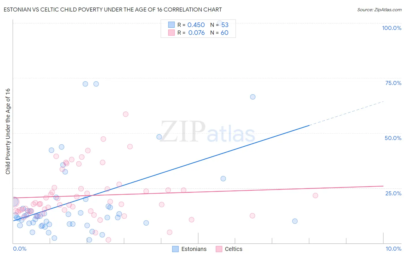 Estonian vs Celtic Child Poverty Under the Age of 16