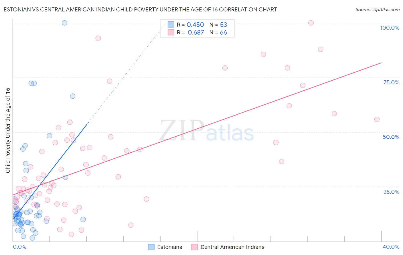 Estonian vs Central American Indian Child Poverty Under the Age of 16