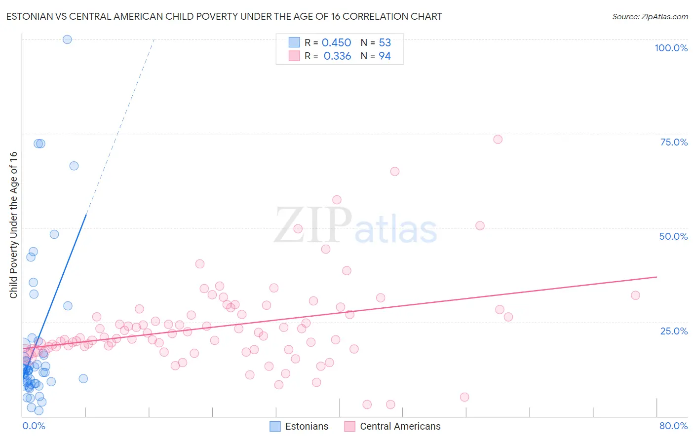 Estonian vs Central American Child Poverty Under the Age of 16