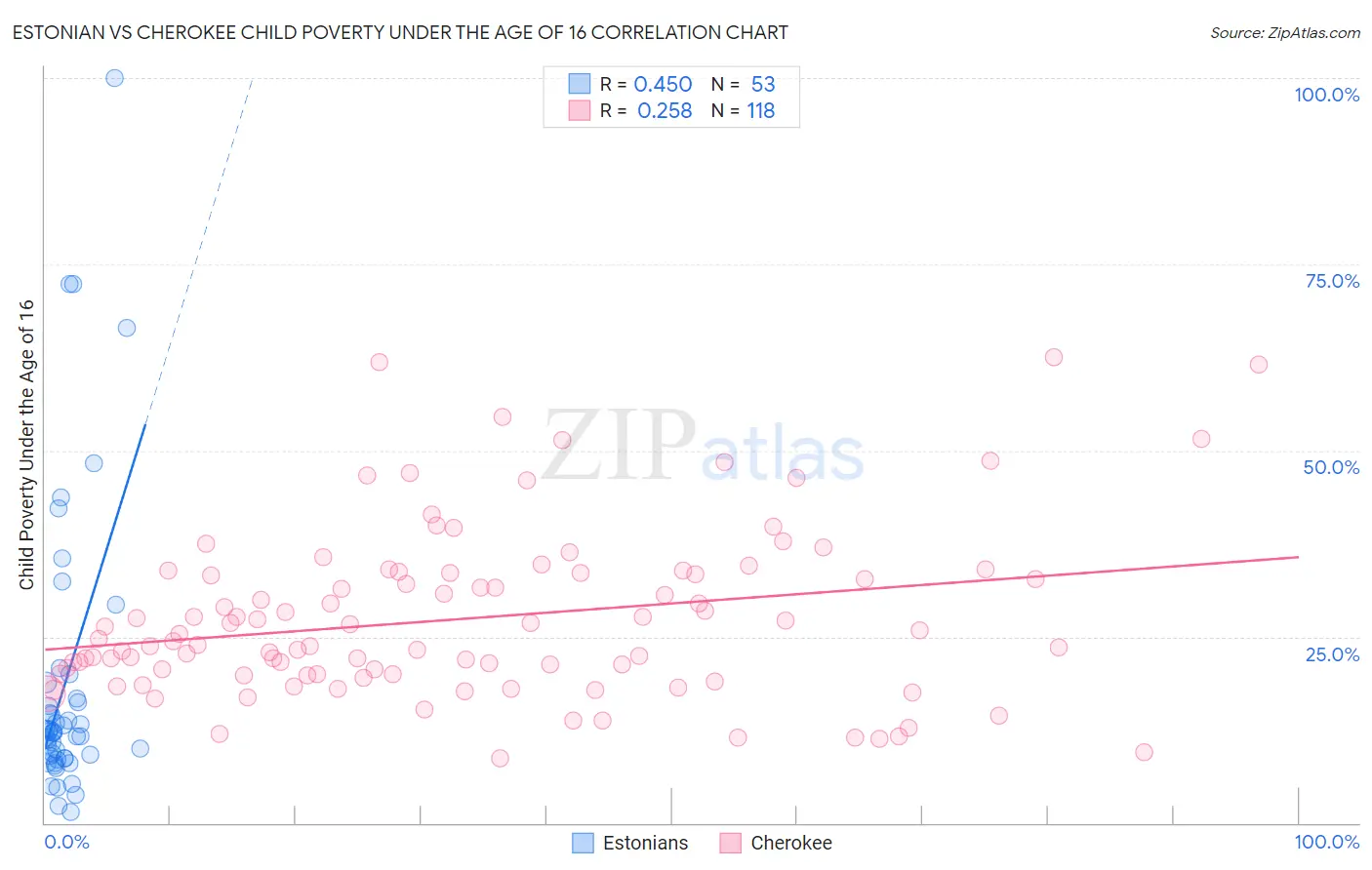 Estonian vs Cherokee Child Poverty Under the Age of 16