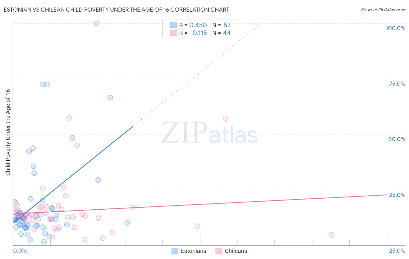 Estonian vs Chilean Child Poverty Under the Age of 16