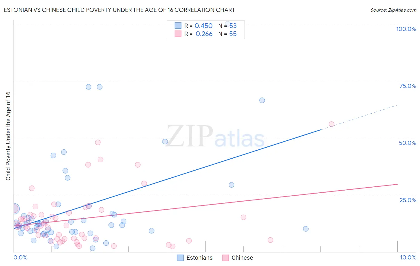 Estonian vs Chinese Child Poverty Under the Age of 16