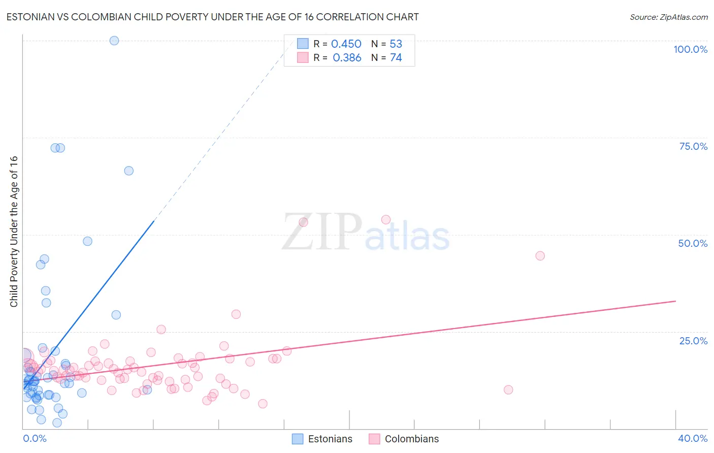 Estonian vs Colombian Child Poverty Under the Age of 16