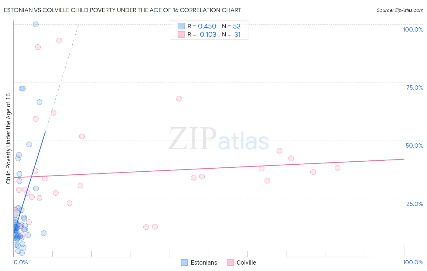Estonian vs Colville Child Poverty Under the Age of 16