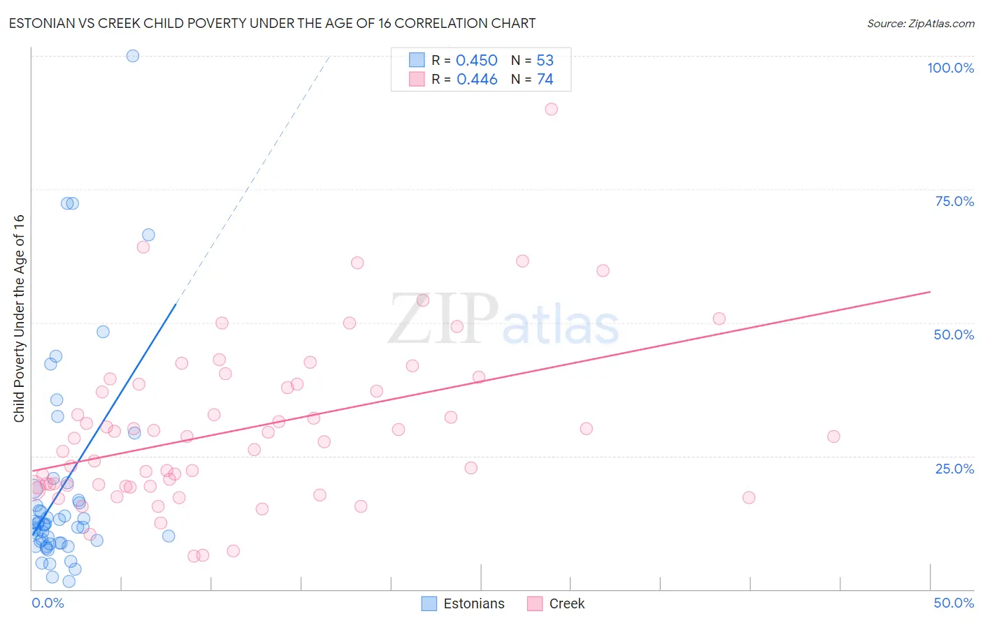Estonian vs Creek Child Poverty Under the Age of 16