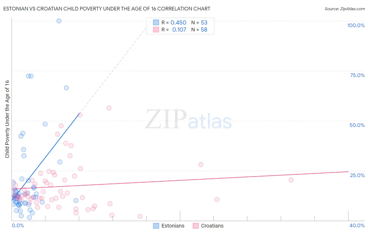 Estonian vs Croatian Child Poverty Under the Age of 16