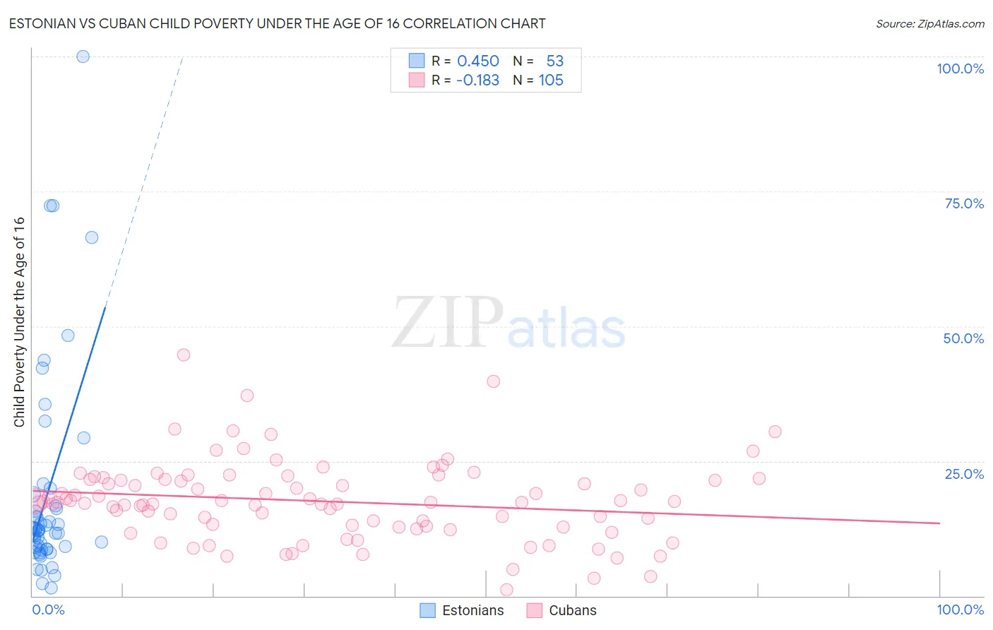 Estonian vs Cuban Child Poverty Under the Age of 16
