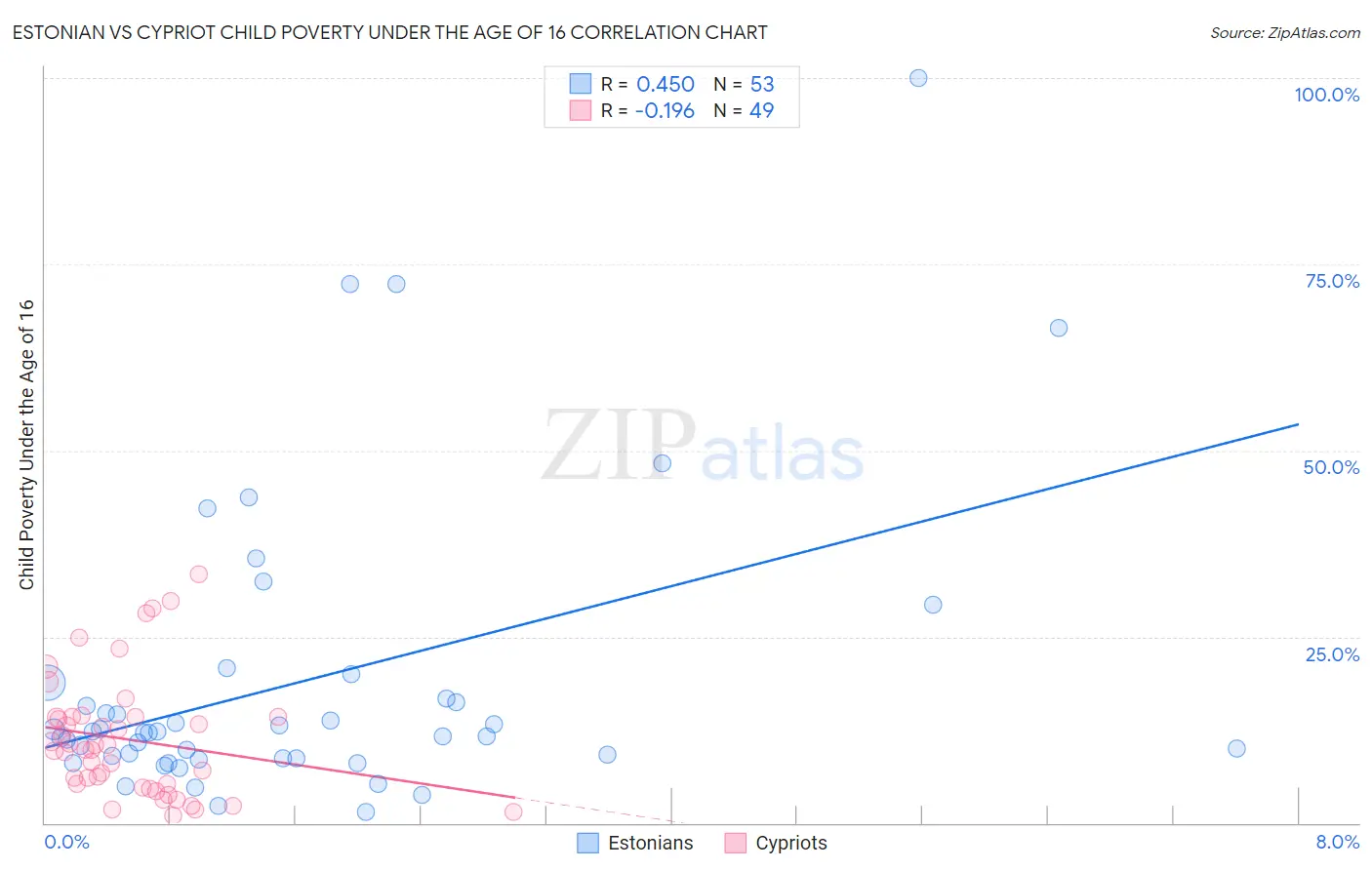 Estonian vs Cypriot Child Poverty Under the Age of 16