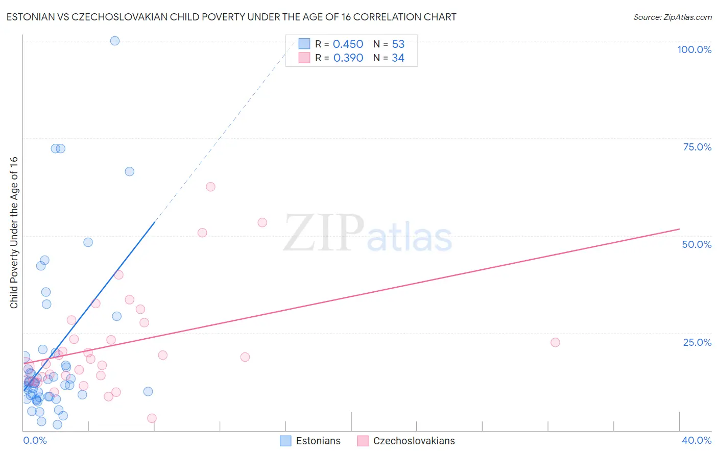 Estonian vs Czechoslovakian Child Poverty Under the Age of 16