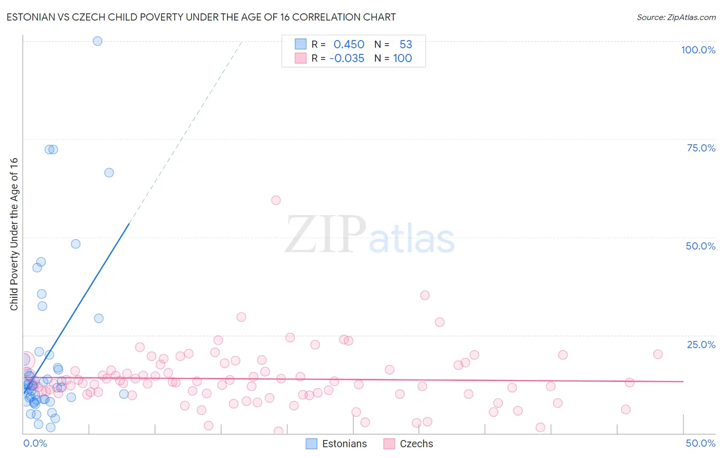 Estonian vs Czech Child Poverty Under the Age of 16