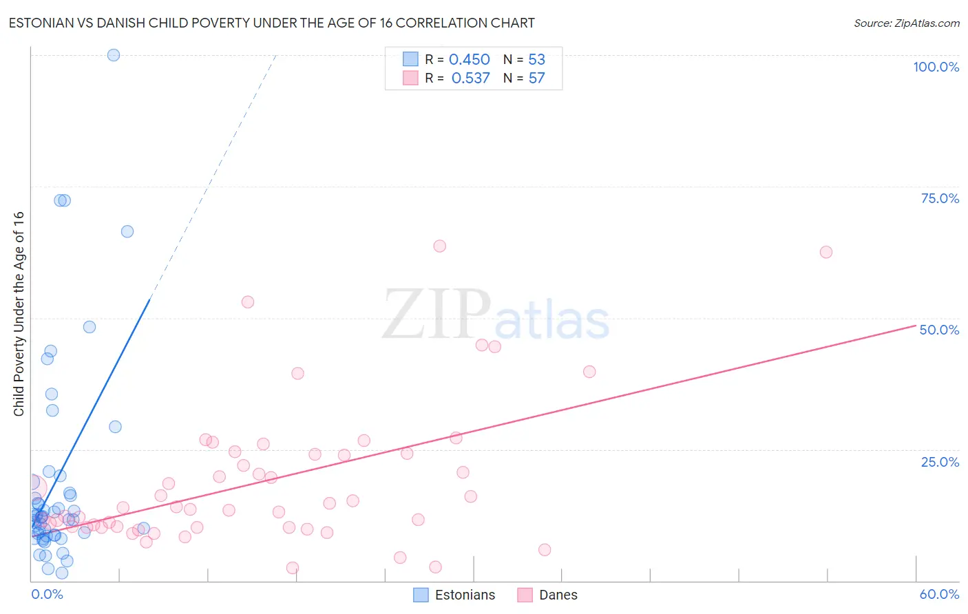 Estonian vs Danish Child Poverty Under the Age of 16