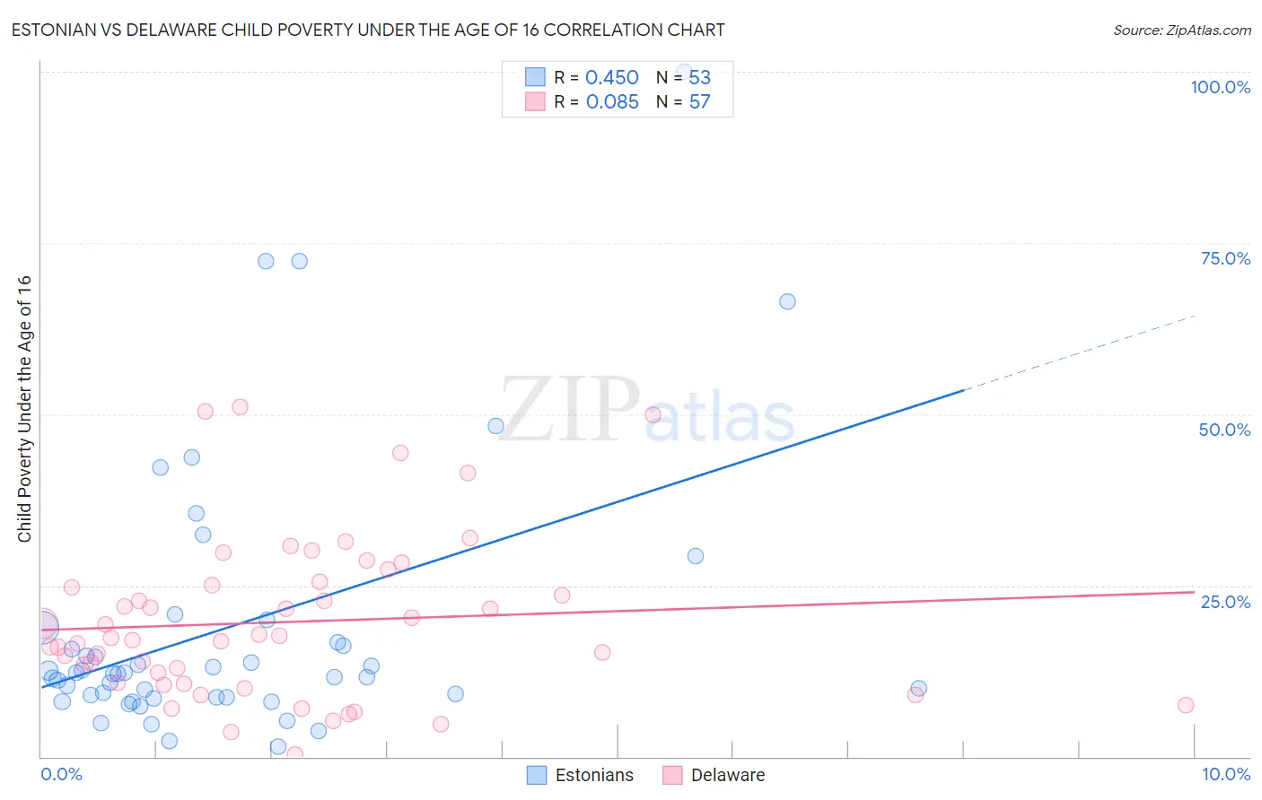 Estonian vs Delaware Child Poverty Under the Age of 16