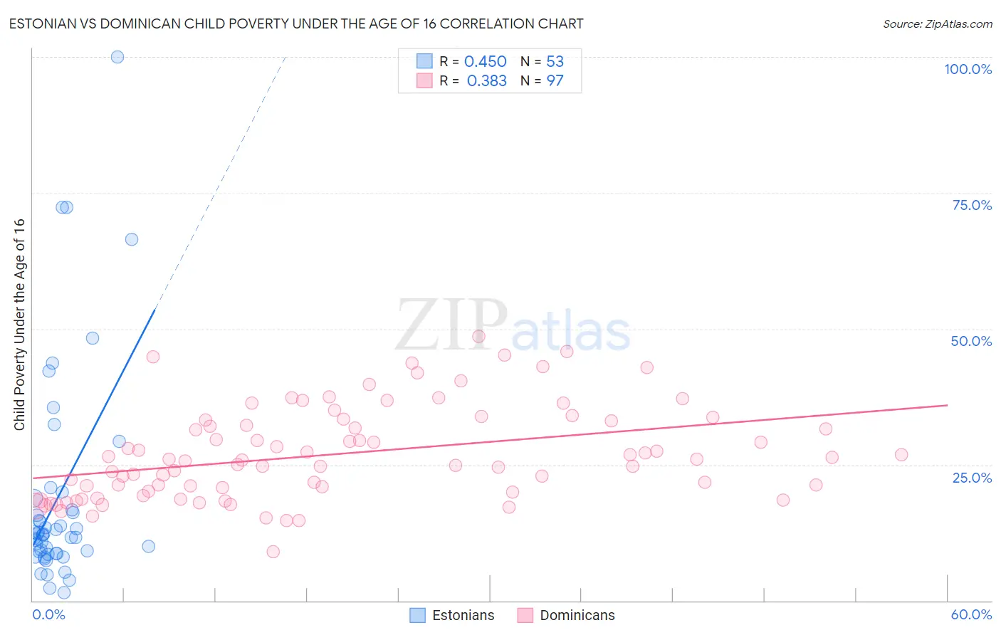 Estonian vs Dominican Child Poverty Under the Age of 16