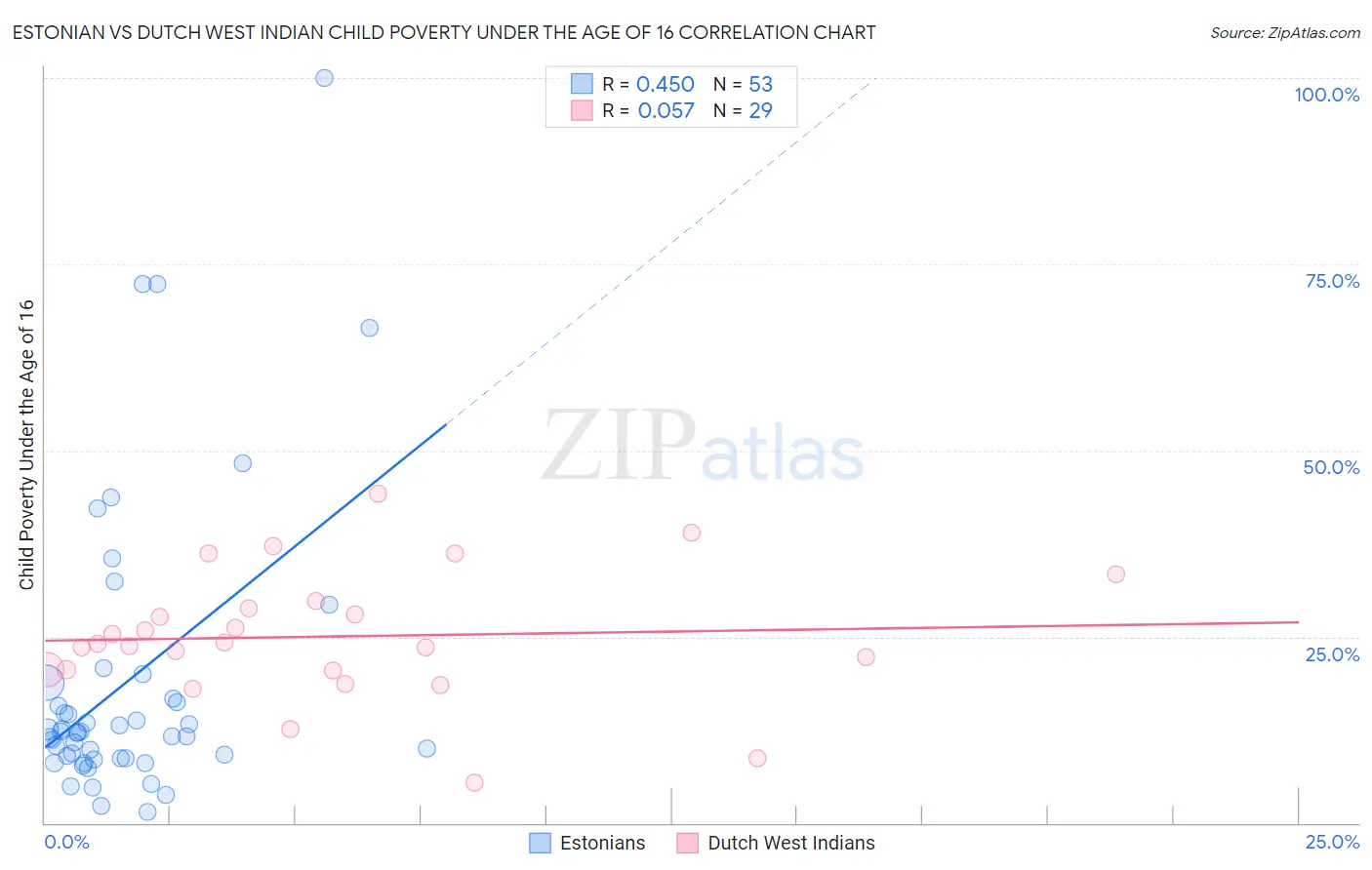 Estonian vs Dutch West Indian Child Poverty Under the Age of 16