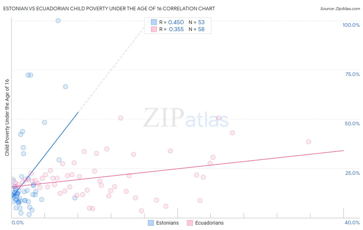 Estonian vs Ecuadorian Child Poverty Under the Age of 16