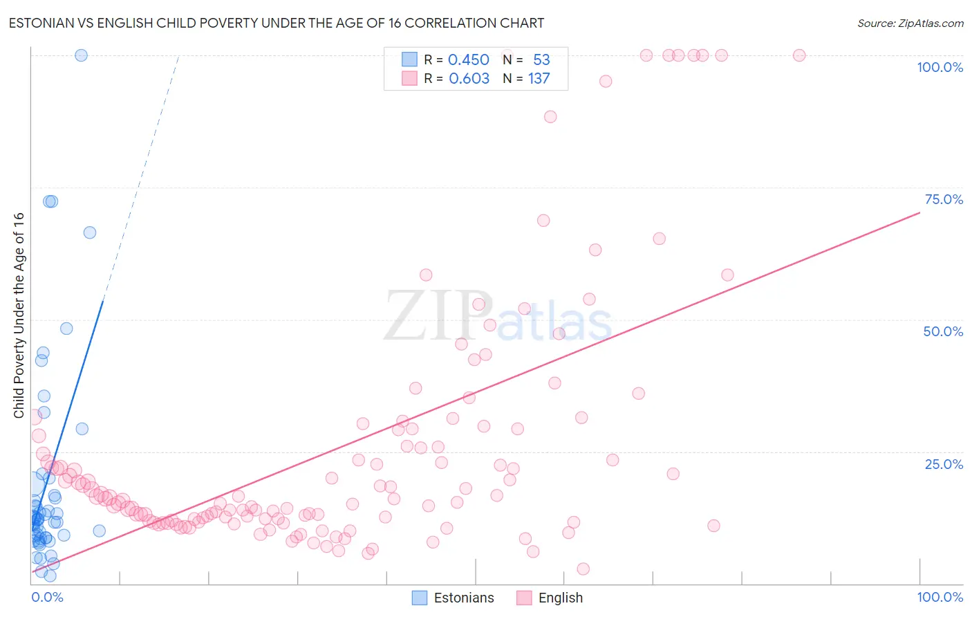 Estonian vs English Child Poverty Under the Age of 16