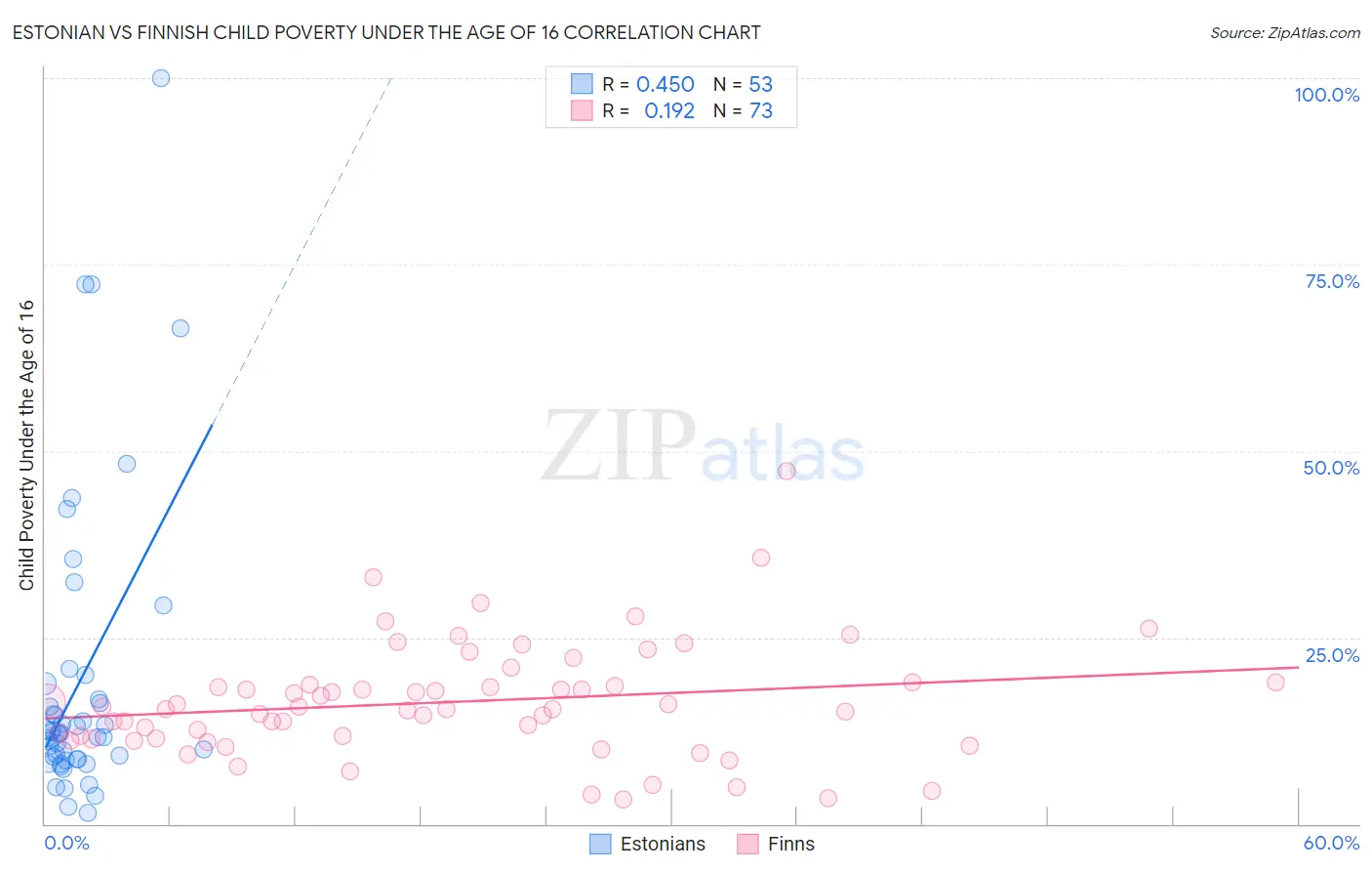 Estonian vs Finnish Child Poverty Under the Age of 16