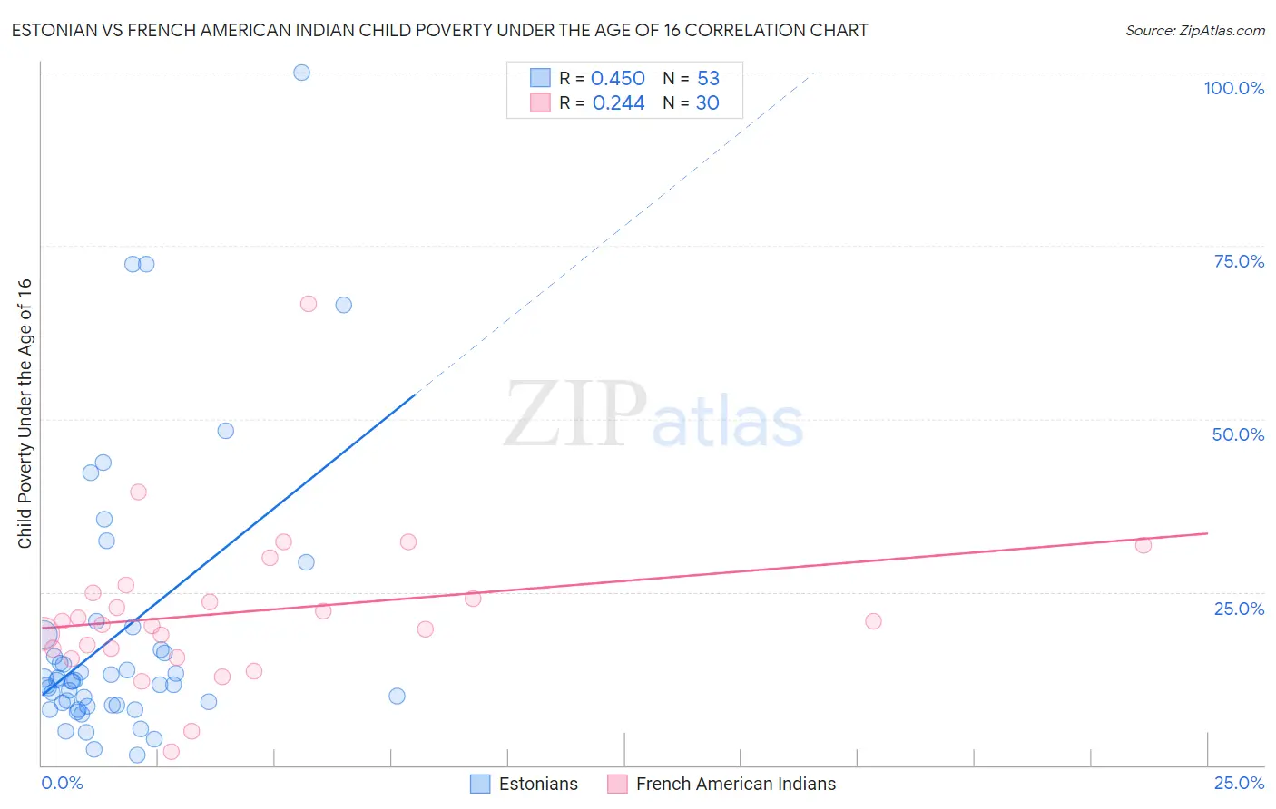 Estonian vs French American Indian Child Poverty Under the Age of 16
