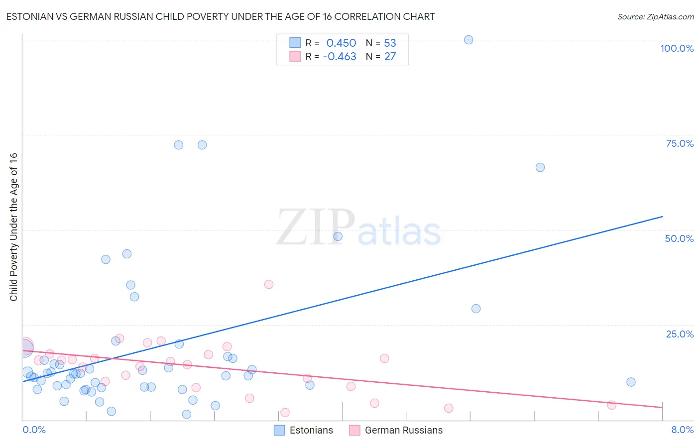 Estonian vs German Russian Child Poverty Under the Age of 16