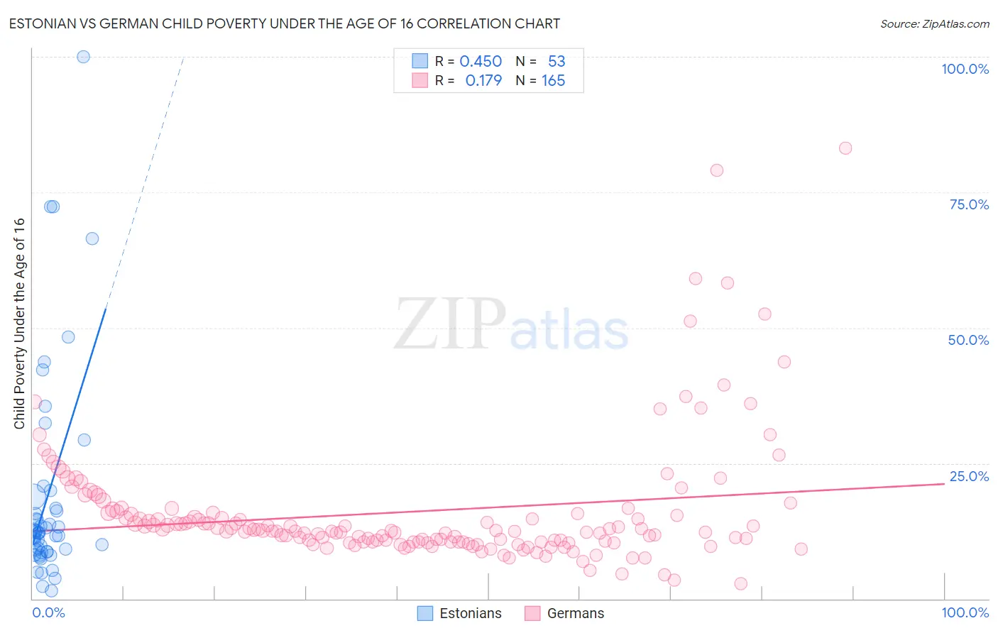 Estonian vs German Child Poverty Under the Age of 16