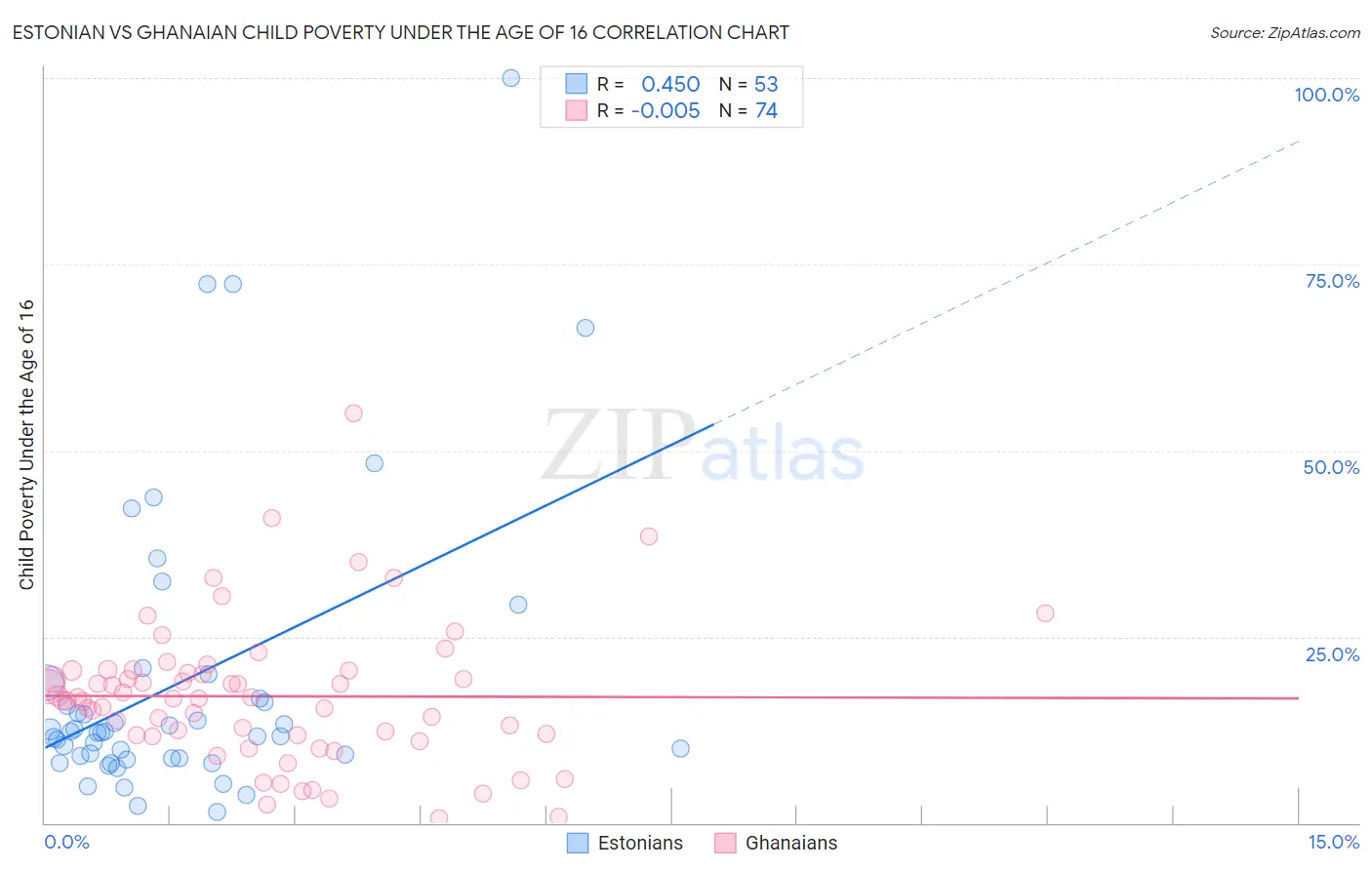Estonian vs Ghanaian Child Poverty Under the Age of 16