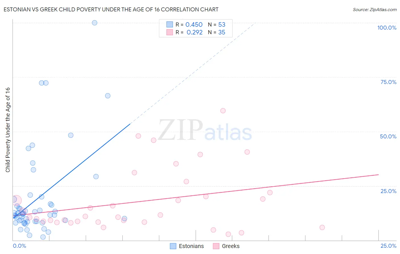 Estonian vs Greek Child Poverty Under the Age of 16