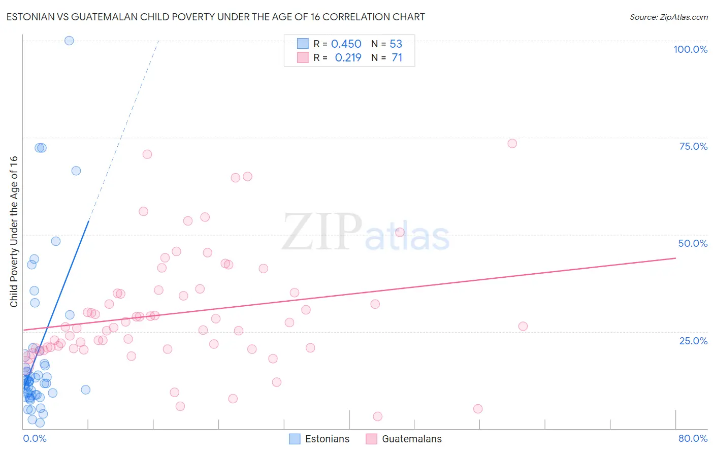 Estonian vs Guatemalan Child Poverty Under the Age of 16