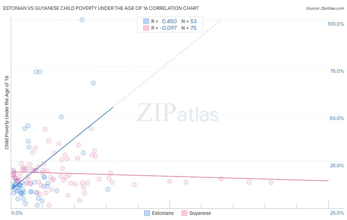 Estonian vs Guyanese Child Poverty Under the Age of 16