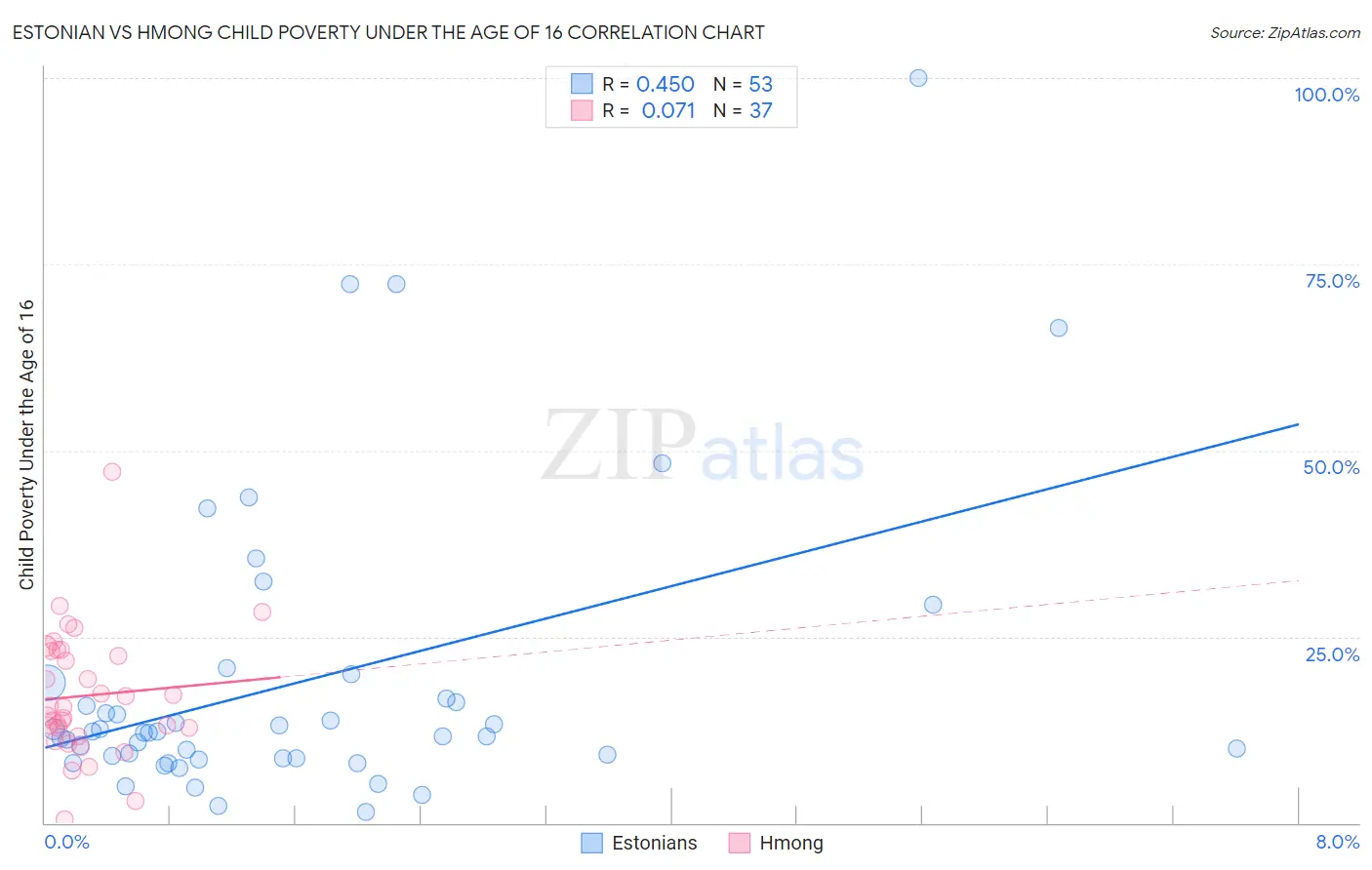 Estonian vs Hmong Child Poverty Under the Age of 16