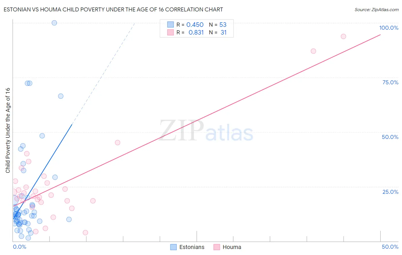 Estonian vs Houma Child Poverty Under the Age of 16