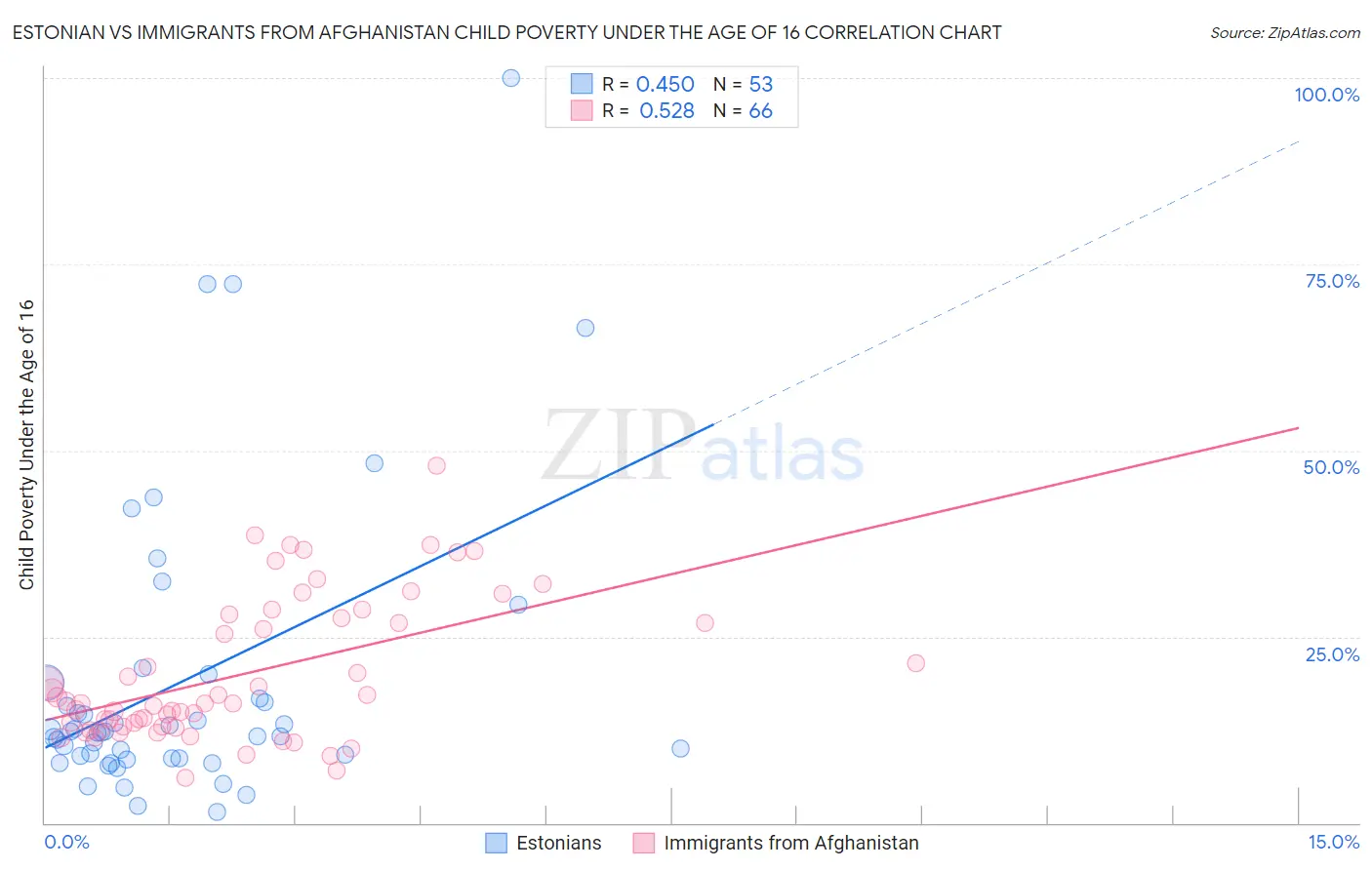 Estonian vs Immigrants from Afghanistan Child Poverty Under the Age of 16