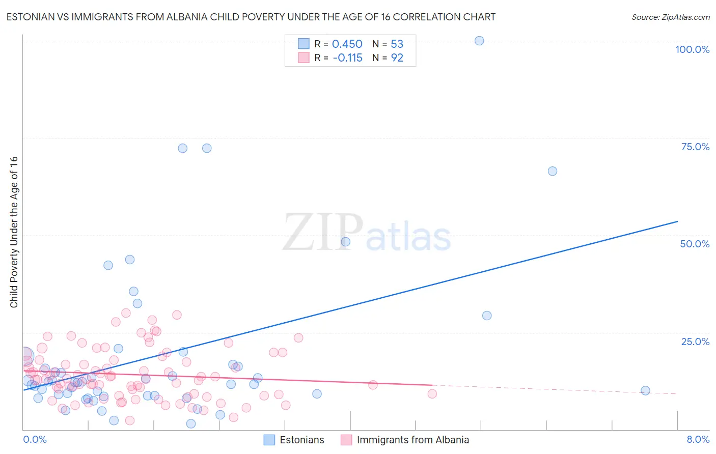 Estonian vs Immigrants from Albania Child Poverty Under the Age of 16