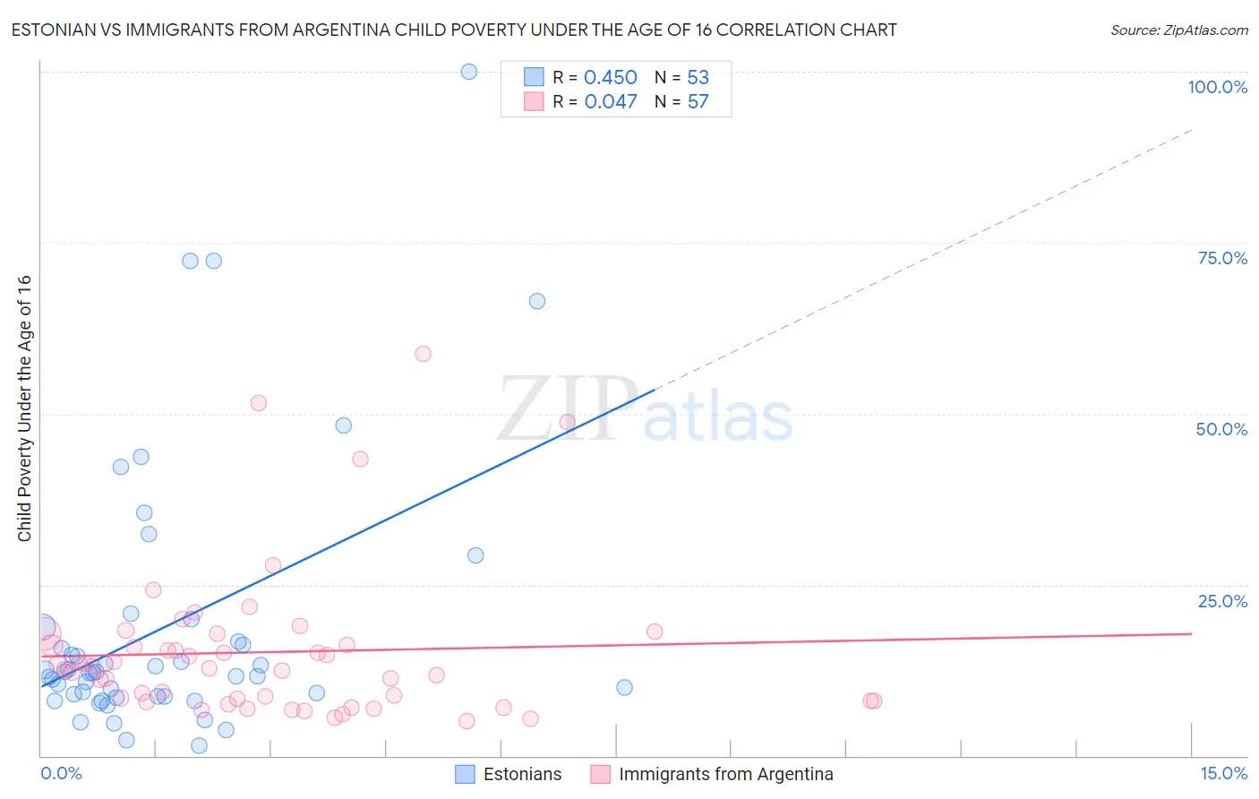 Estonian vs Immigrants from Argentina Child Poverty Under the Age of 16