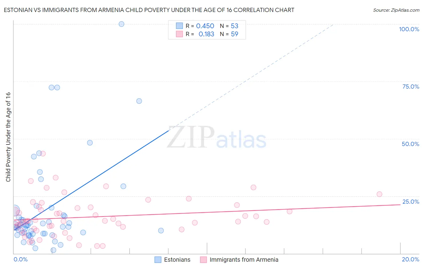 Estonian vs Immigrants from Armenia Child Poverty Under the Age of 16