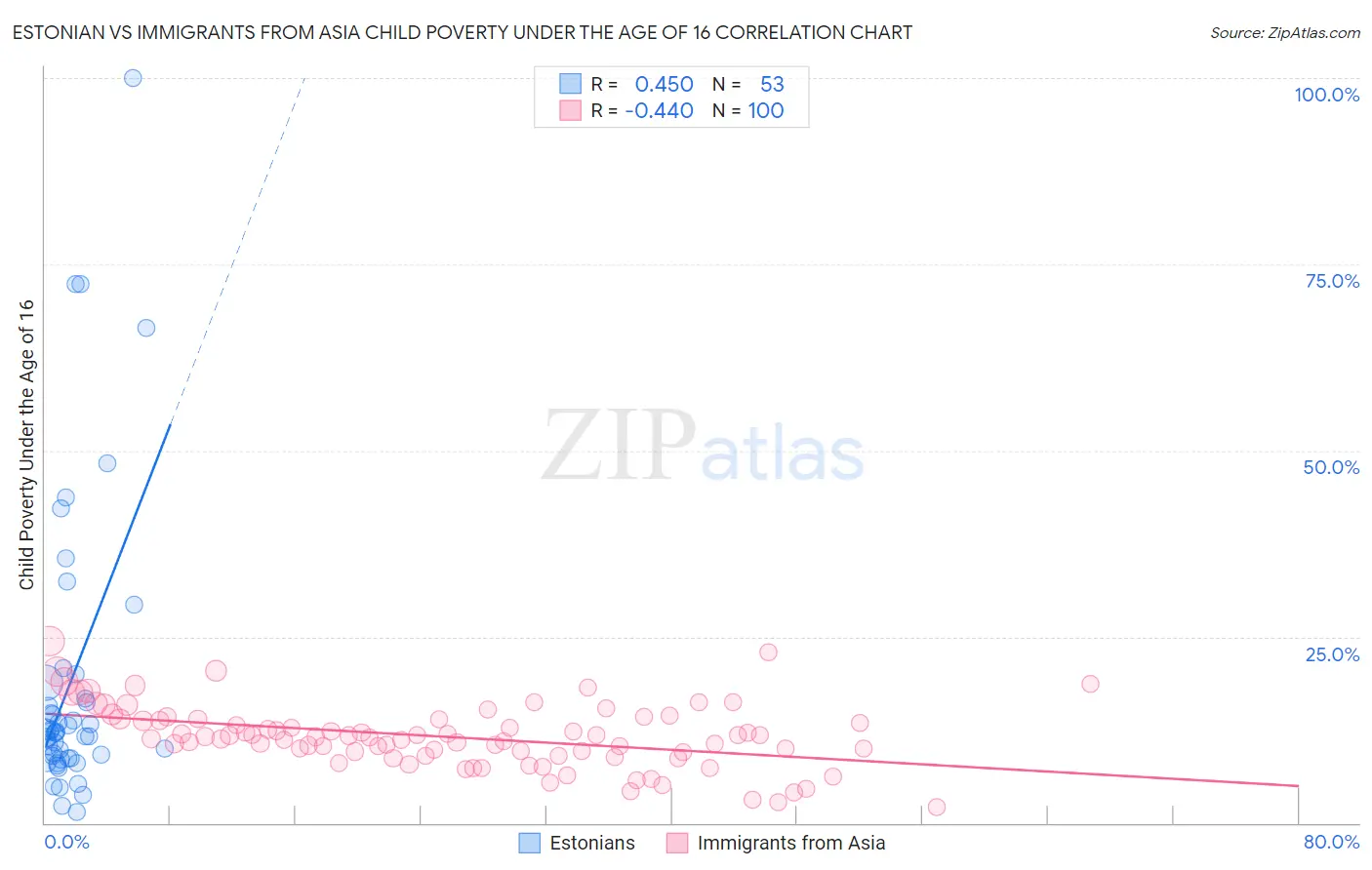 Estonian vs Immigrants from Asia Child Poverty Under the Age of 16
