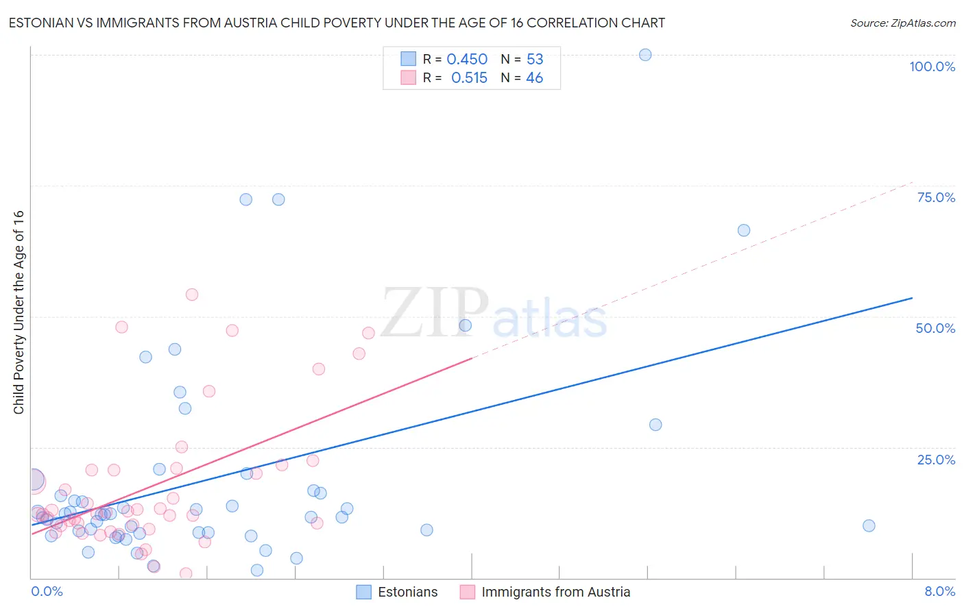 Estonian vs Immigrants from Austria Child Poverty Under the Age of 16