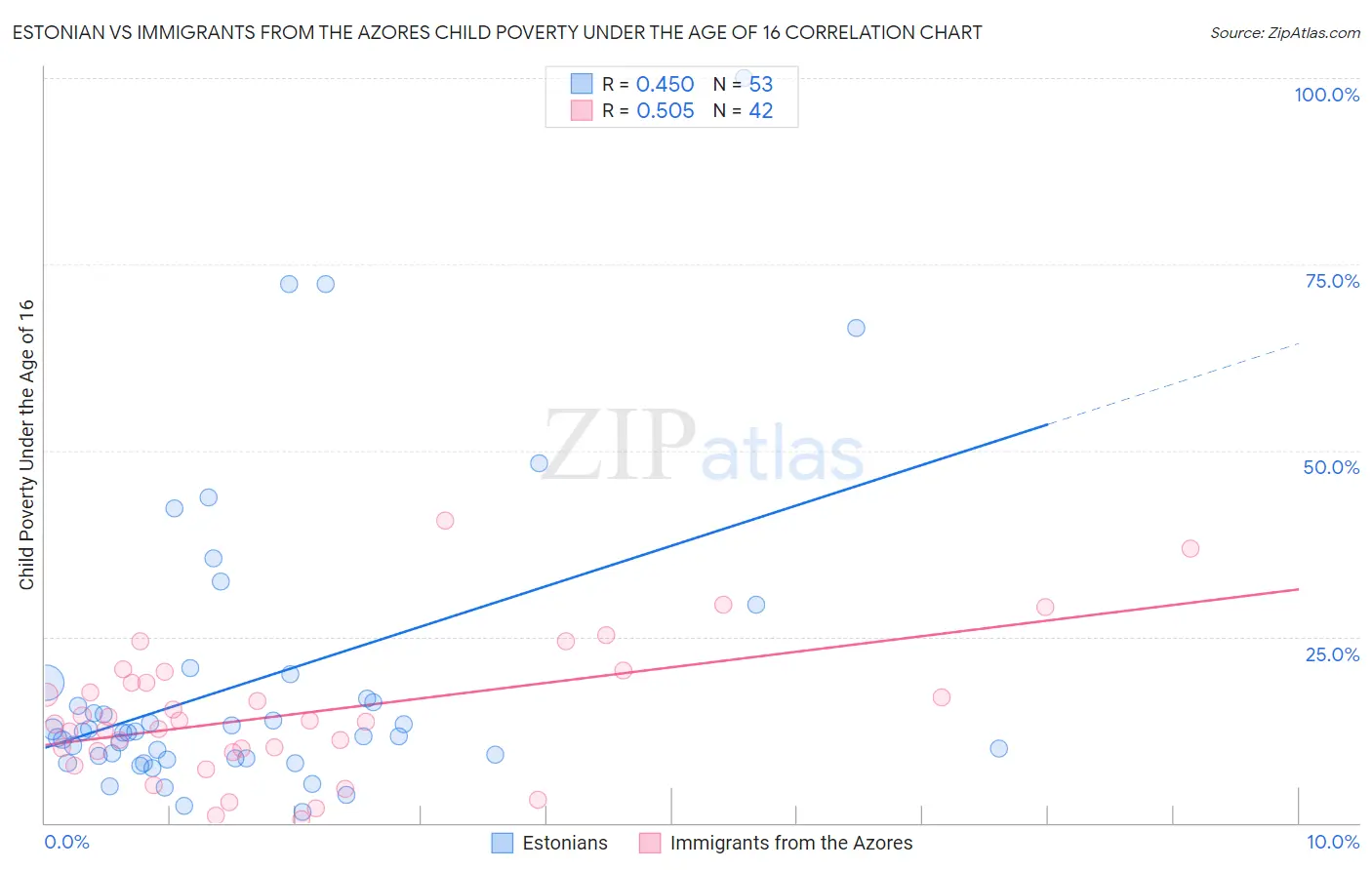 Estonian vs Immigrants from the Azores Child Poverty Under the Age of 16