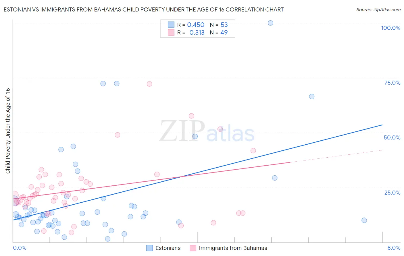 Estonian vs Immigrants from Bahamas Child Poverty Under the Age of 16