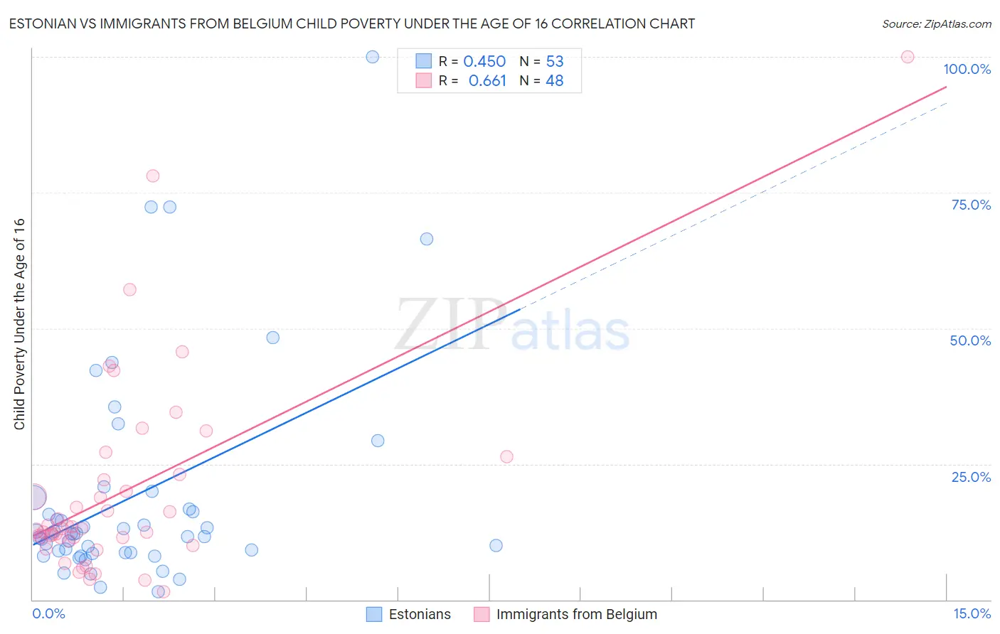 Estonian vs Immigrants from Belgium Child Poverty Under the Age of 16