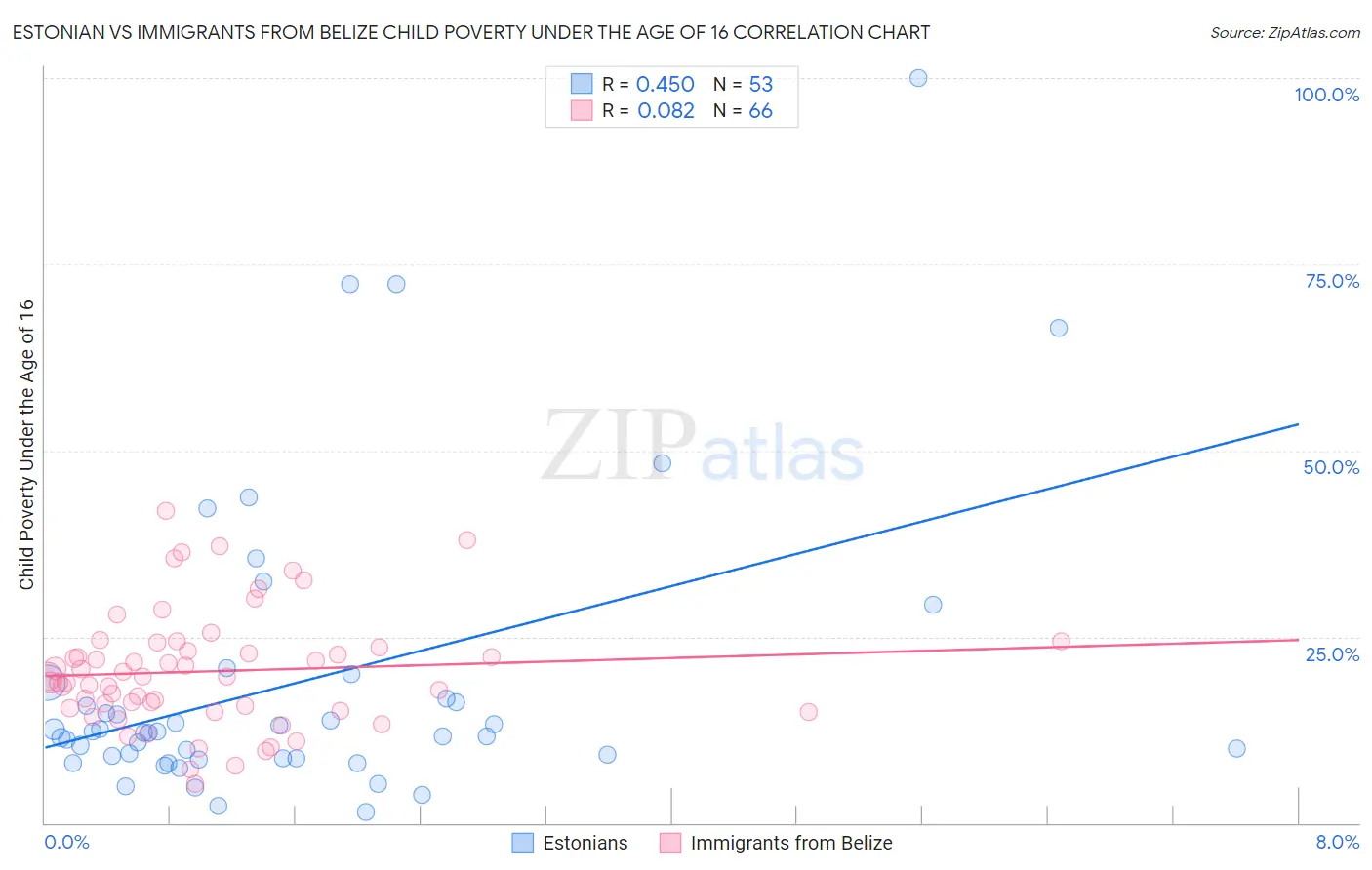 Estonian vs Immigrants from Belize Child Poverty Under the Age of 16