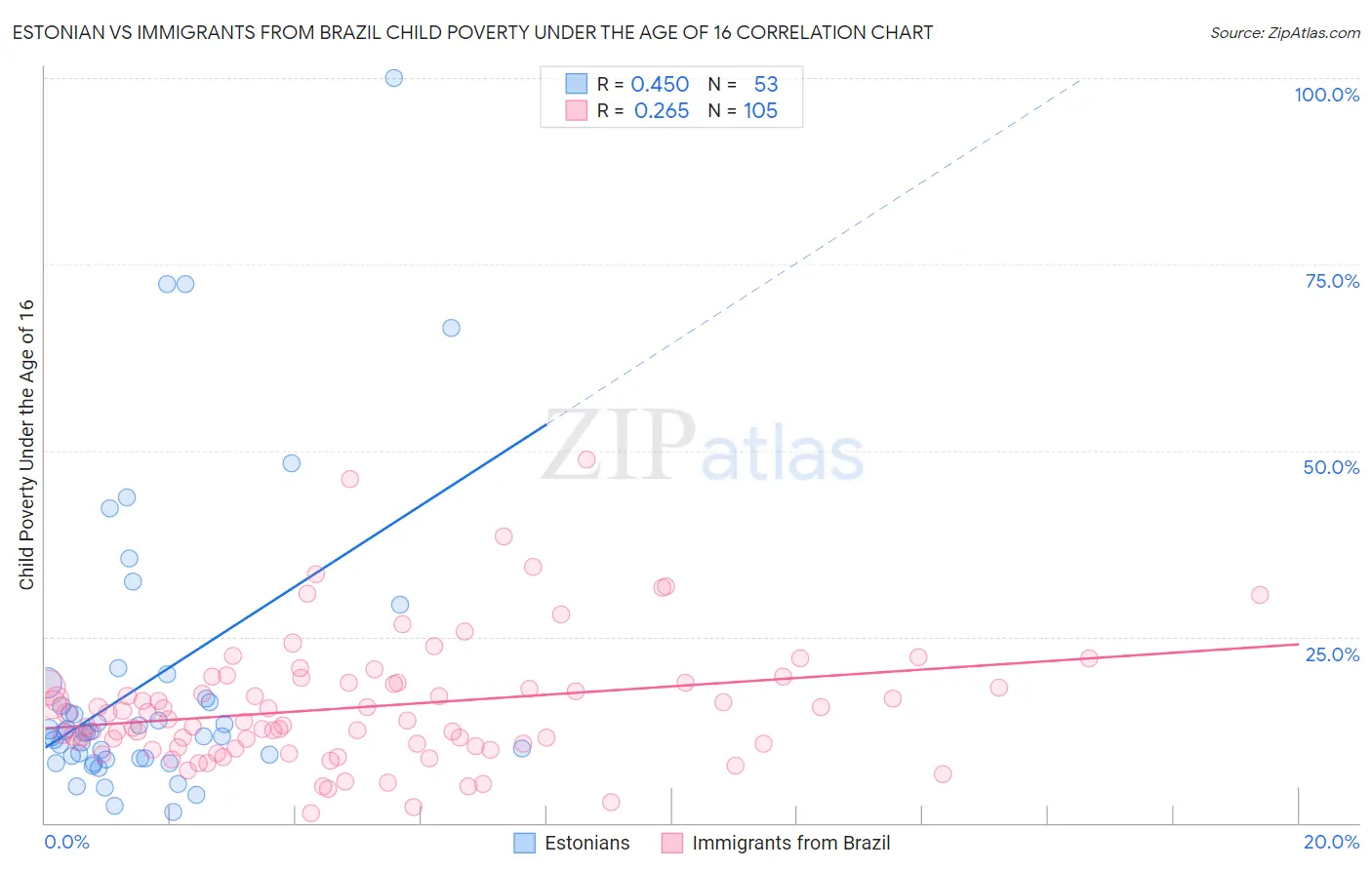 Estonian vs Immigrants from Brazil Child Poverty Under the Age of 16