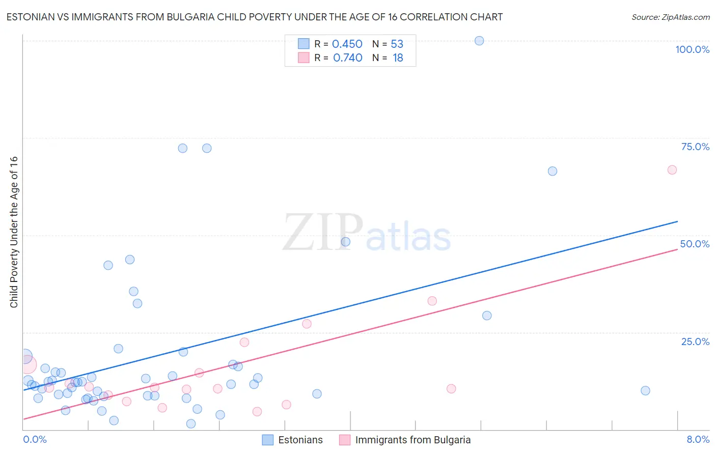 Estonian vs Immigrants from Bulgaria Child Poverty Under the Age of 16