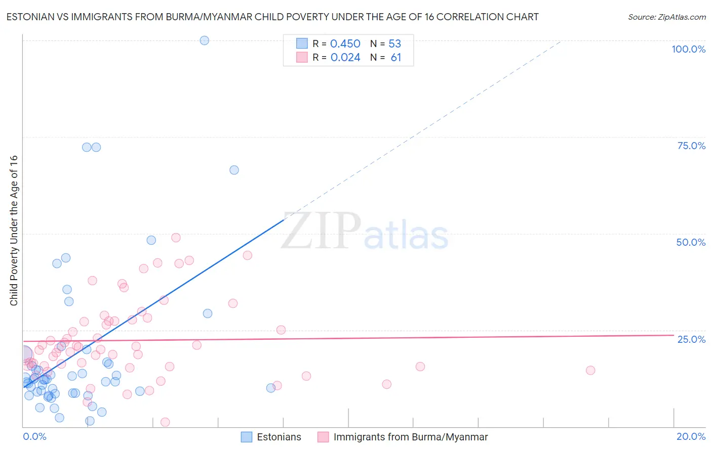 Estonian vs Immigrants from Burma/Myanmar Child Poverty Under the Age of 16