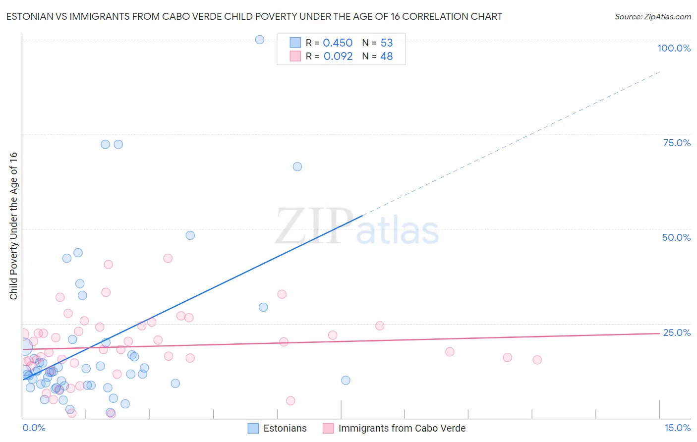 Estonian vs Immigrants from Cabo Verde Child Poverty Under the Age of 16
