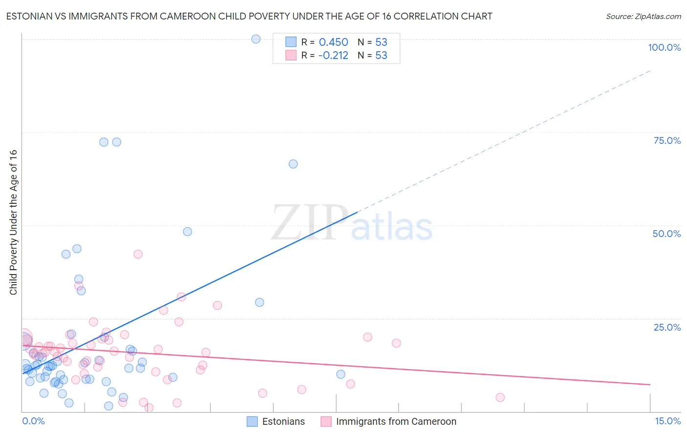 Estonian vs Immigrants from Cameroon Child Poverty Under the Age of 16
